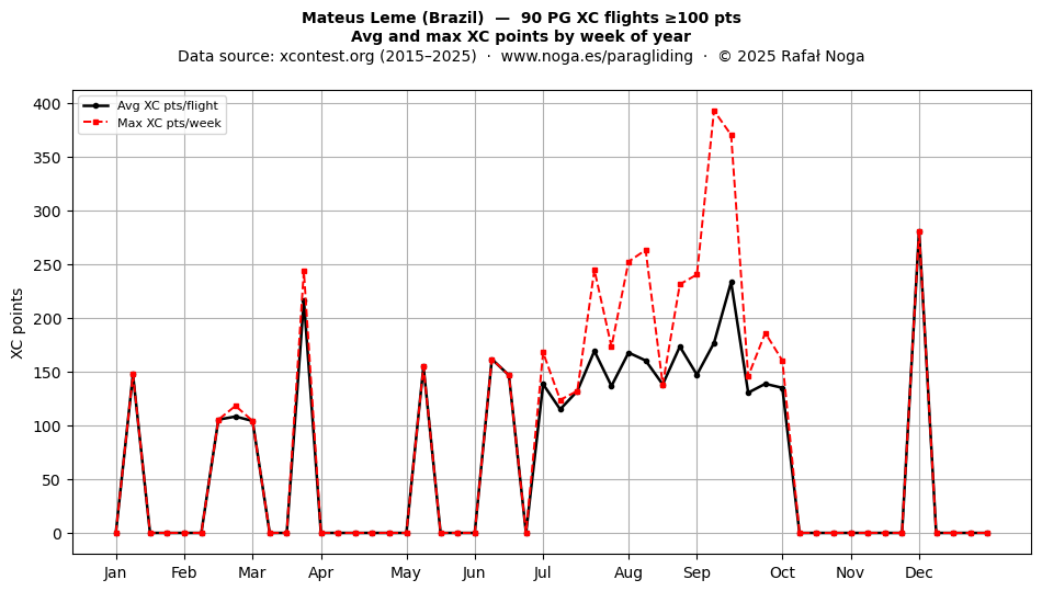 XC points by week