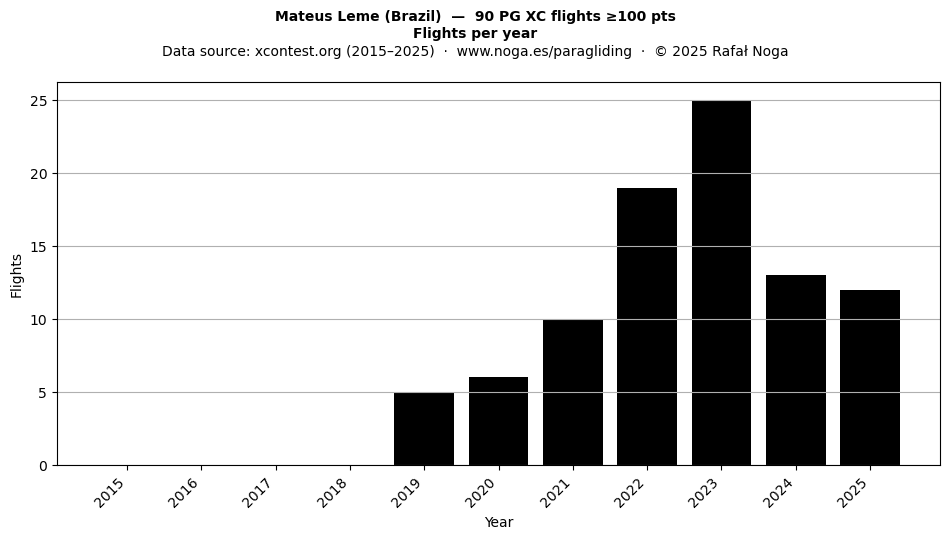 Flights per year