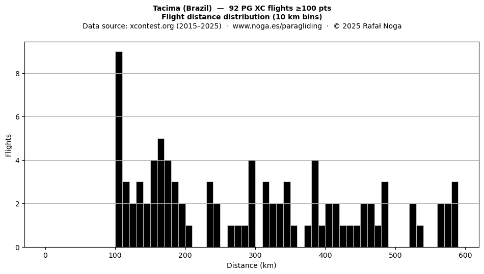 Flight distance
