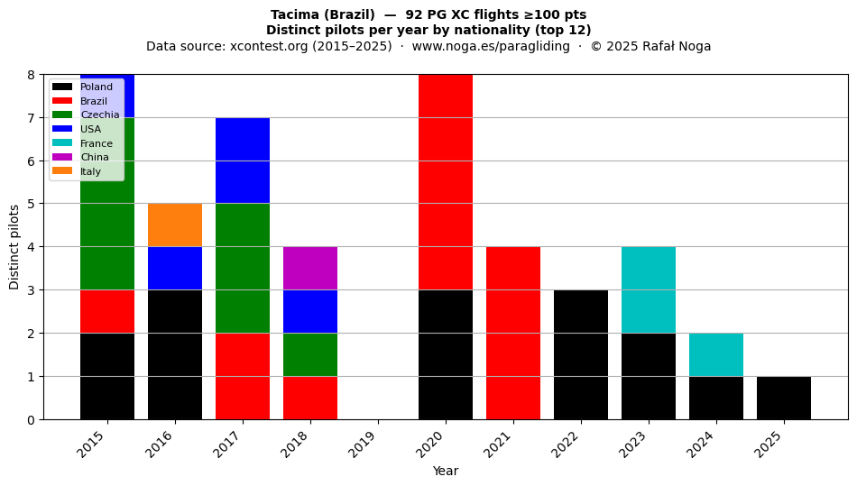 Distinct pilots per year
