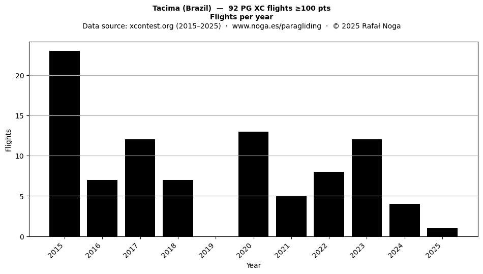 Flights per year