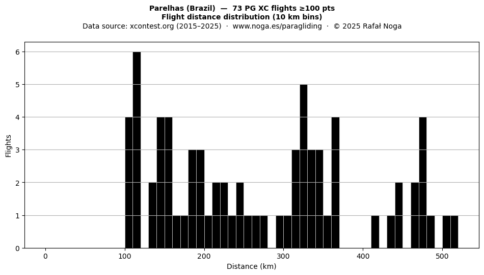 Flight distance