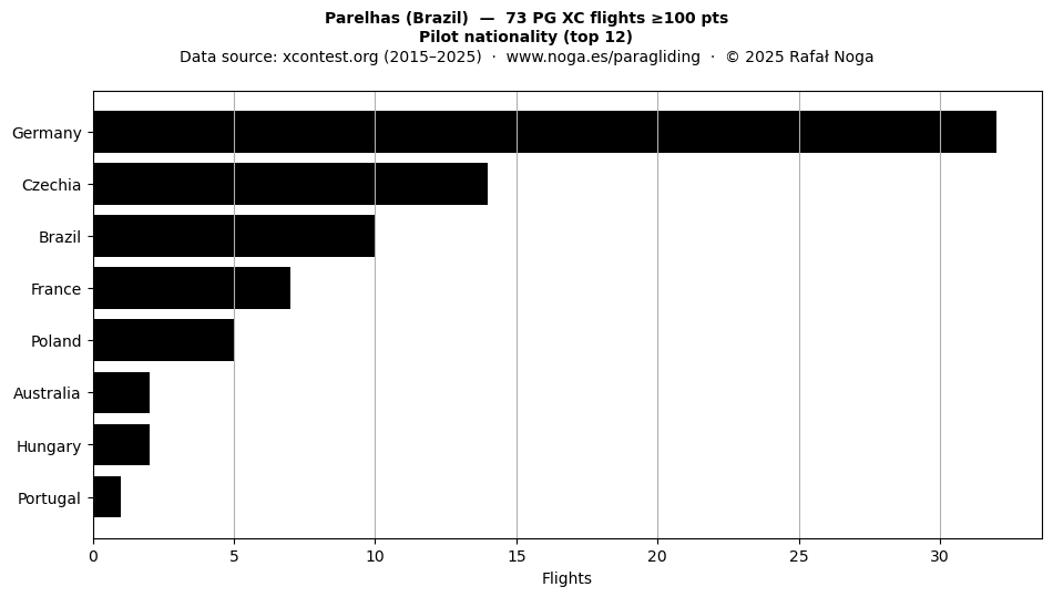Pilot nationality