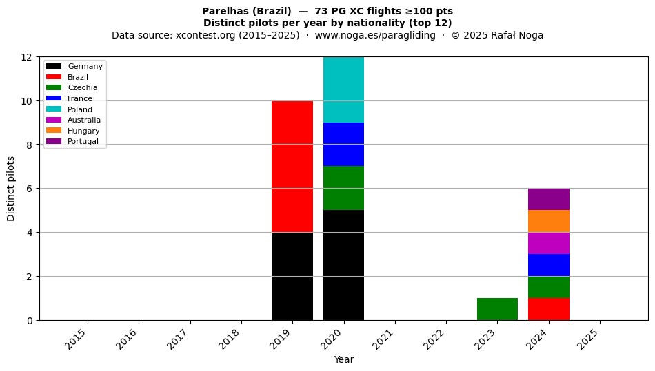 Distinct pilots per year