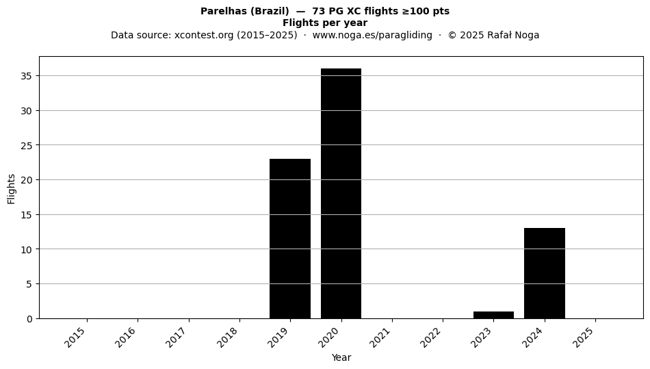 Flights per year