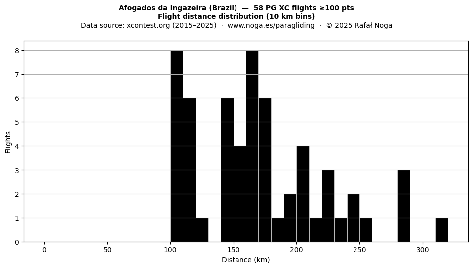 Flight distance
