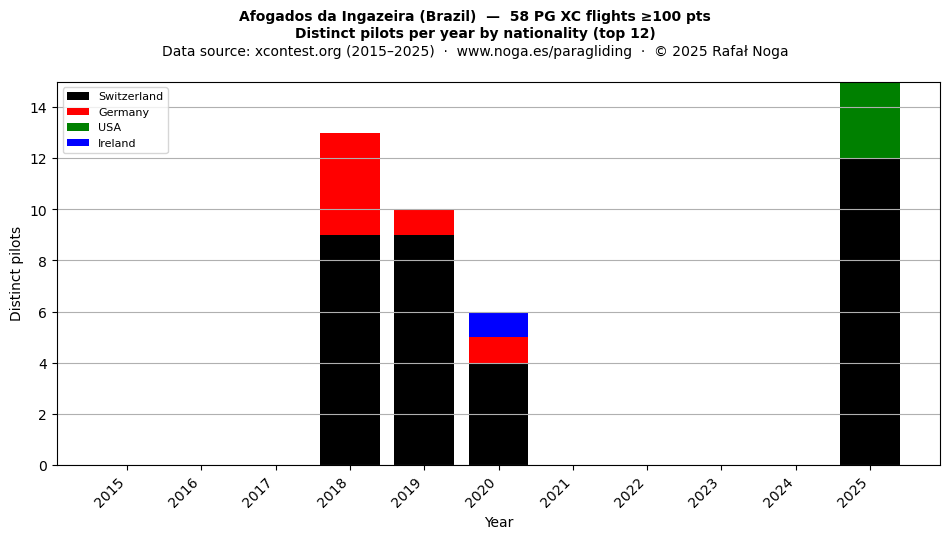 Distinct pilots per year