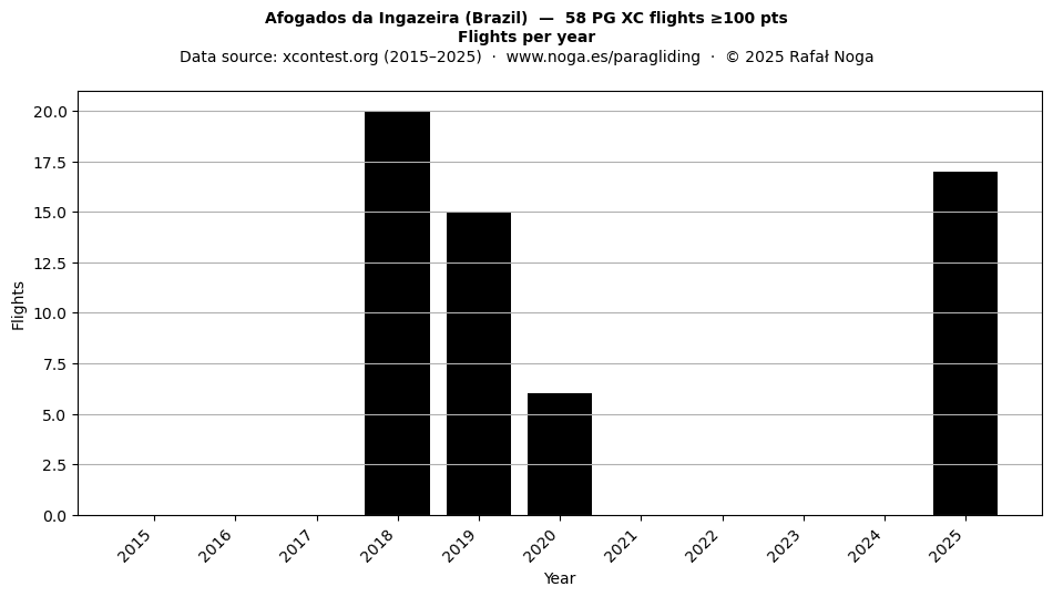 Flights per year