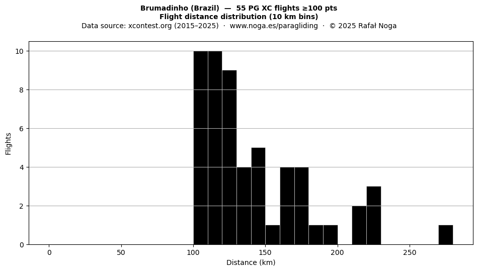 Flight distance