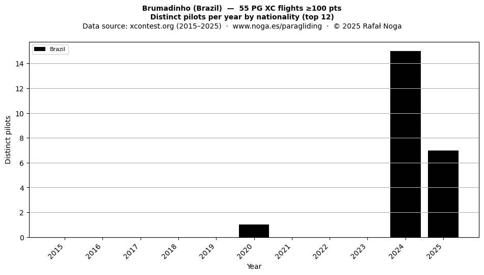 Distinct pilots per year