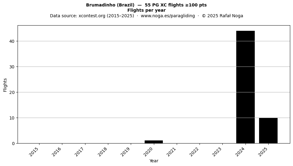 Flights per year