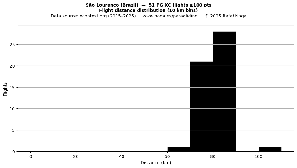 Flight distance