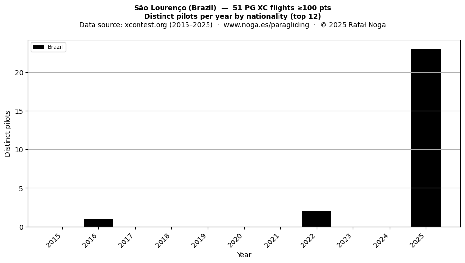 Distinct pilots per year
