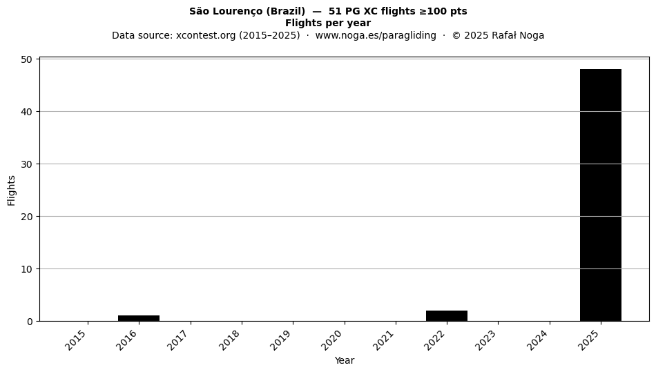 Flights per year