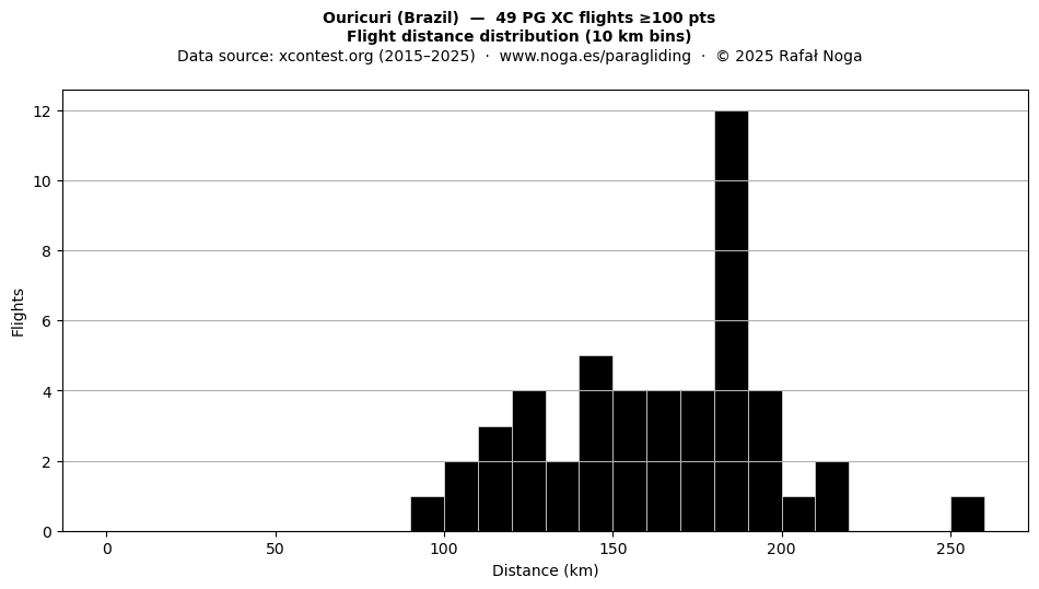 Flight distance