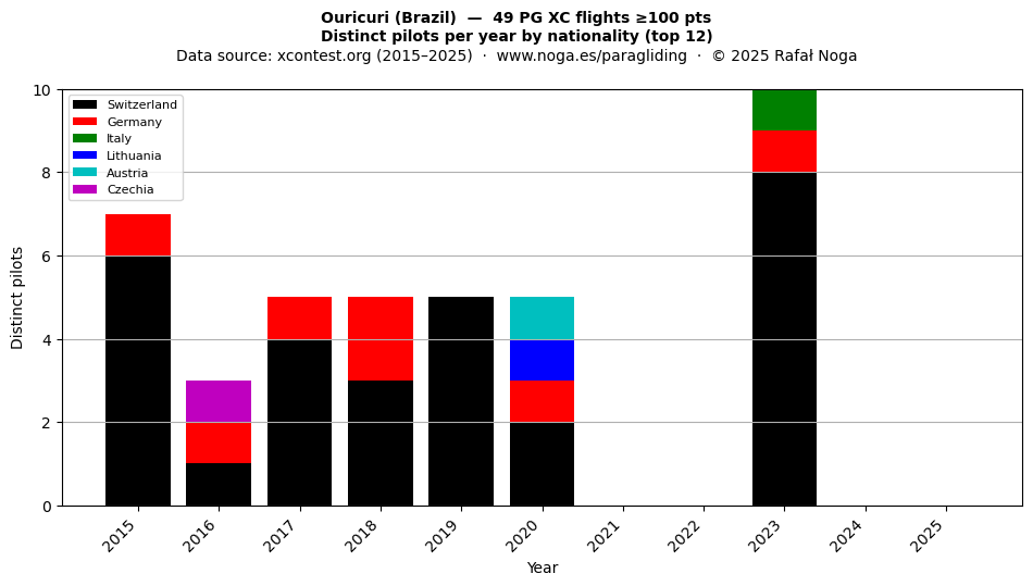 Distinct pilots per year