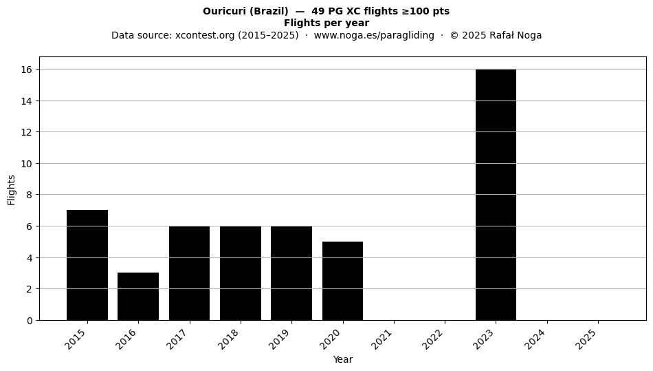 Flights per year