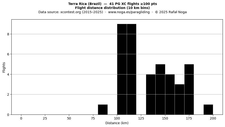 Flight distance