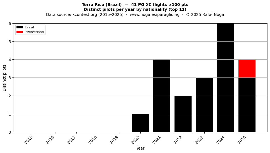 Distinct pilots per year