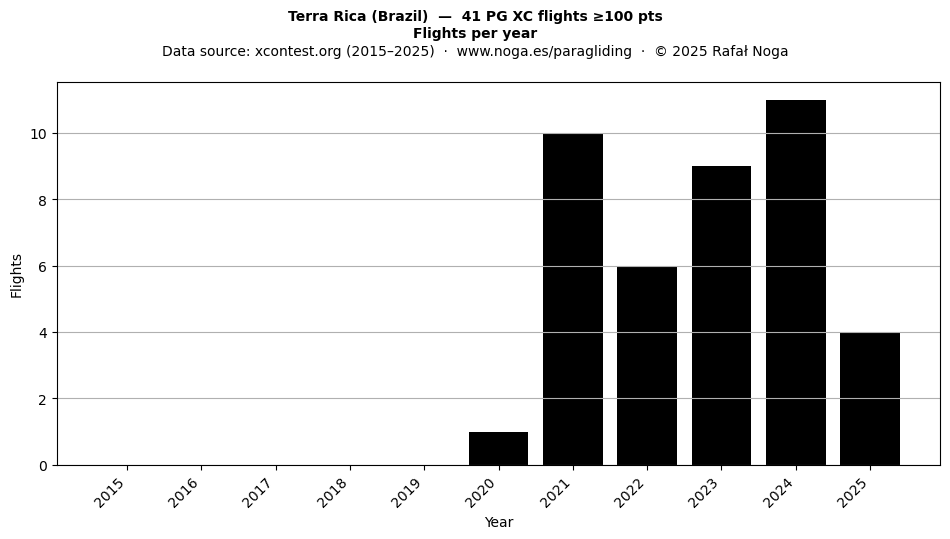 Flights per year
