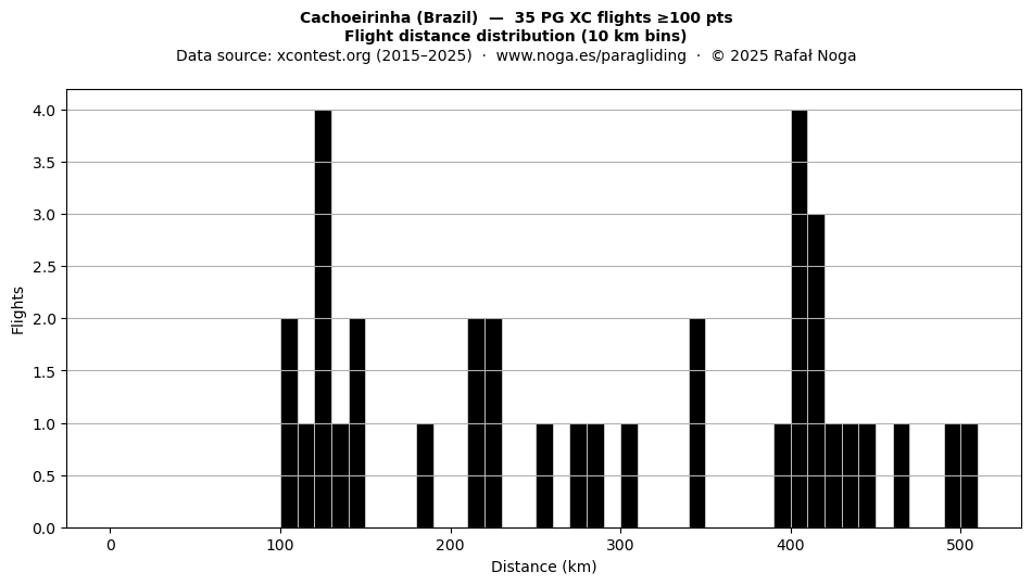 Flight distance