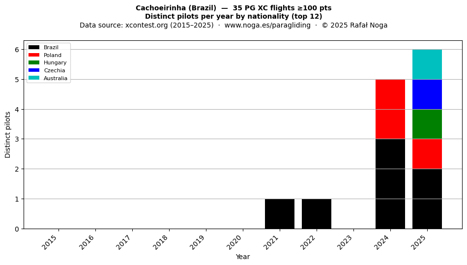 Distinct pilots per year