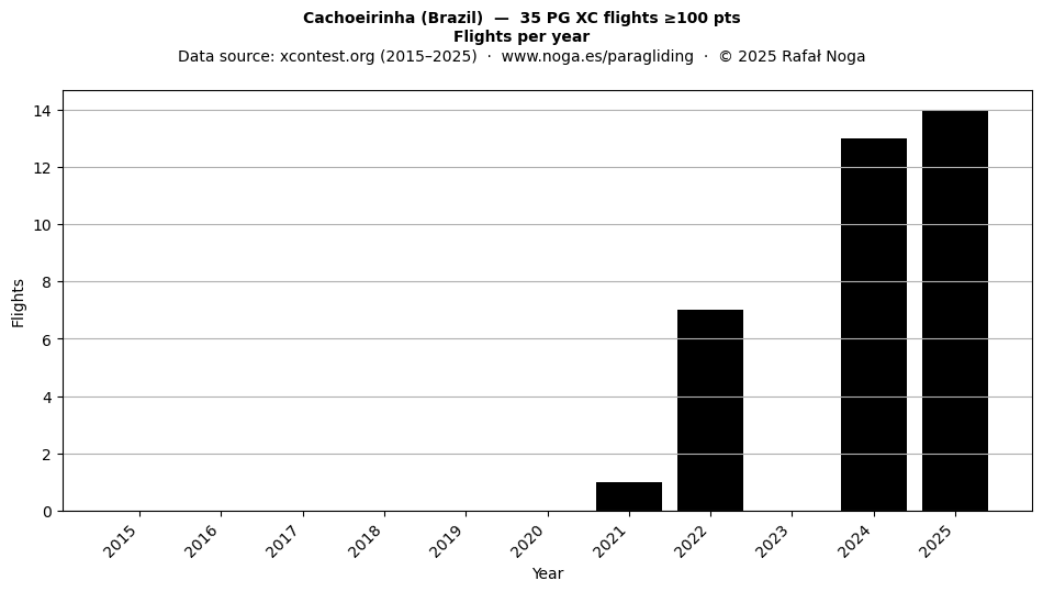 Flights per year