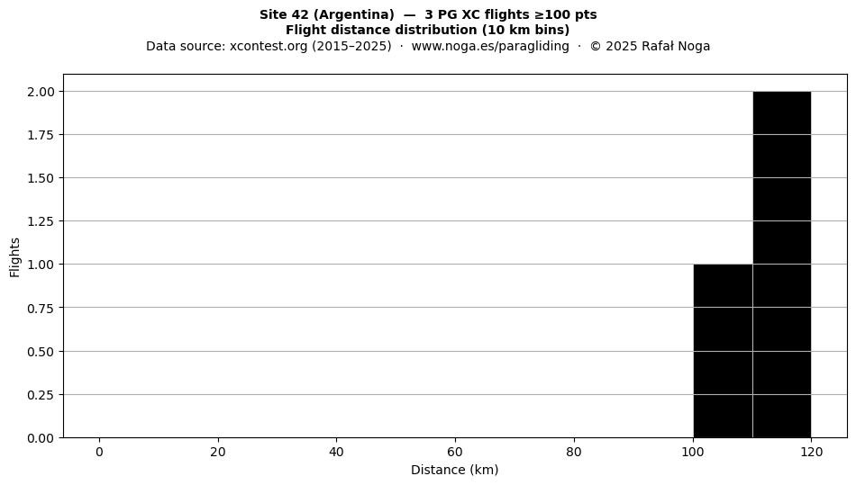Flight distance