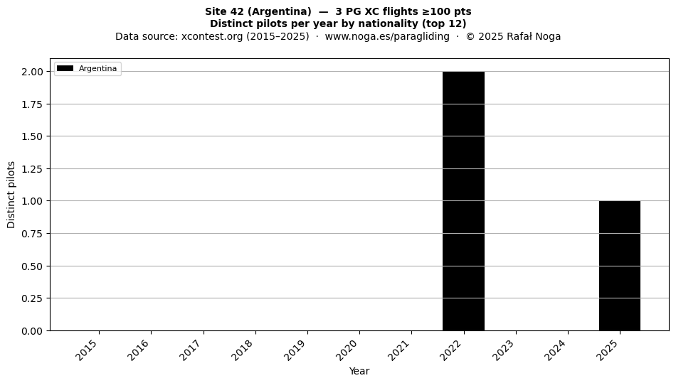 Distinct pilots per year