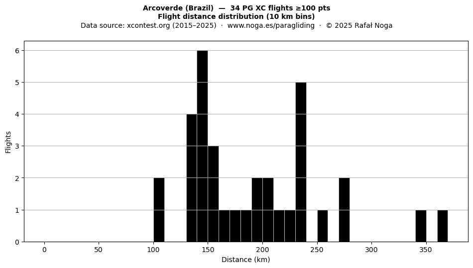 Flight distance