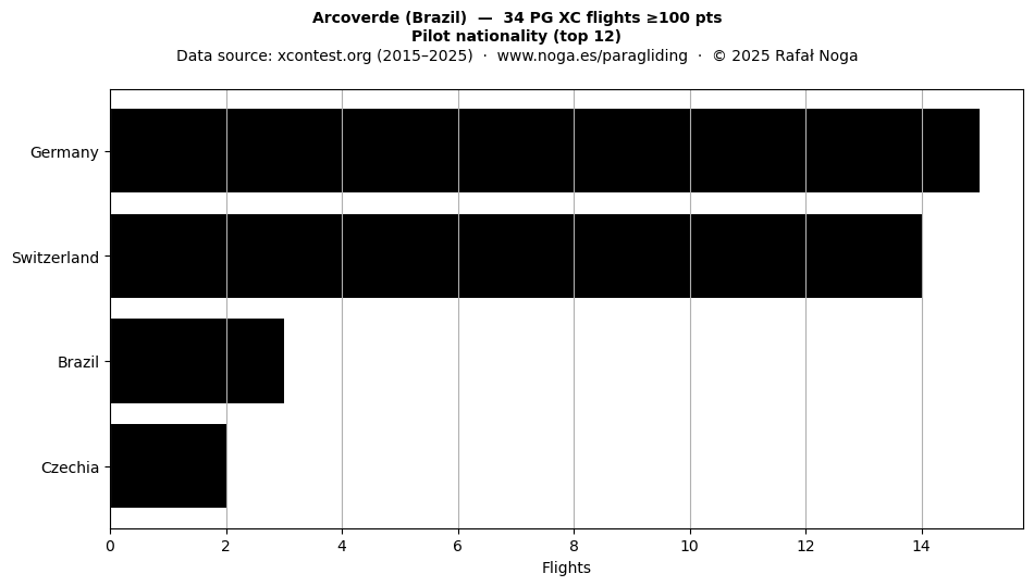 Pilot nationality