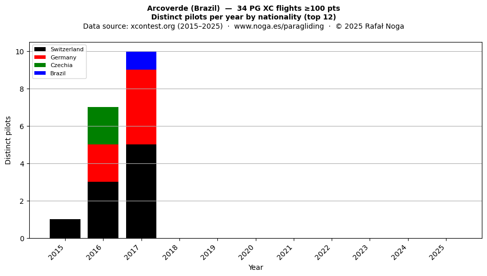 Distinct pilots per year