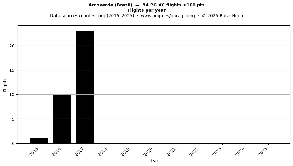 Flights per year
