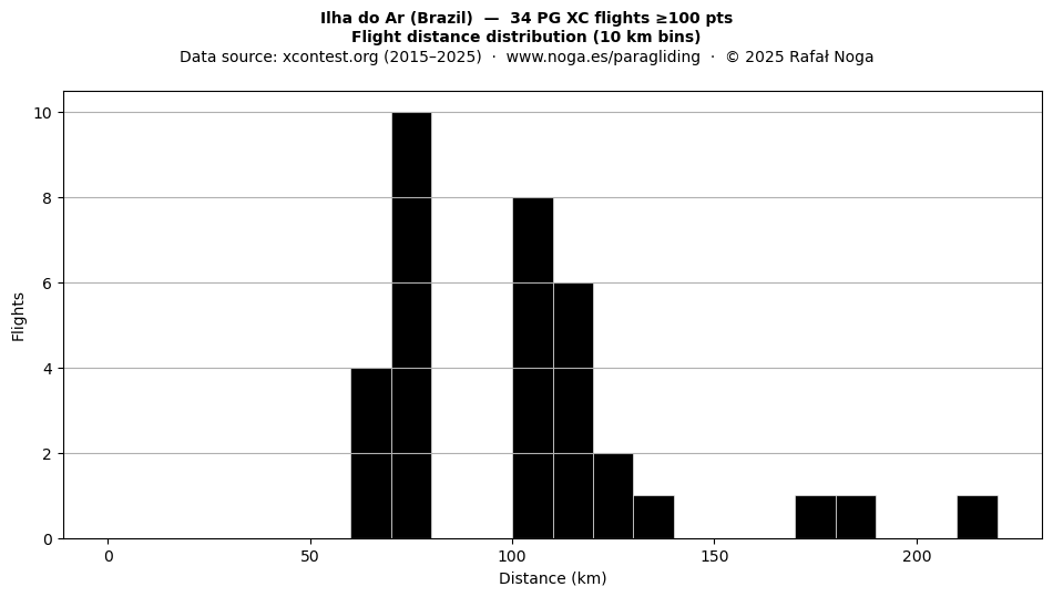 Flight distance