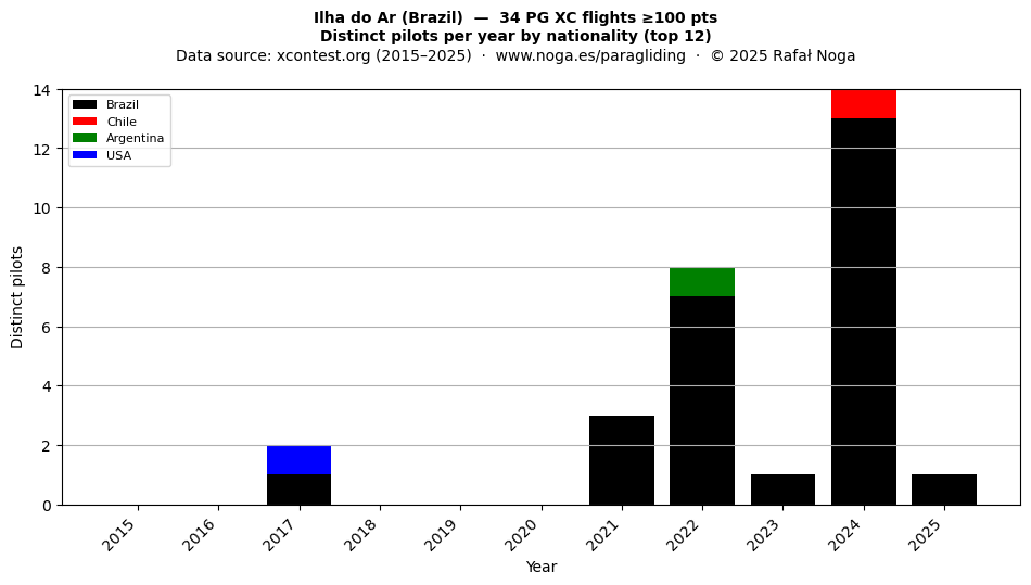 Distinct pilots per year