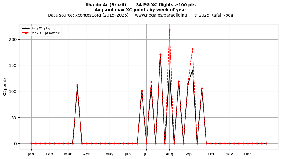 XC points by week