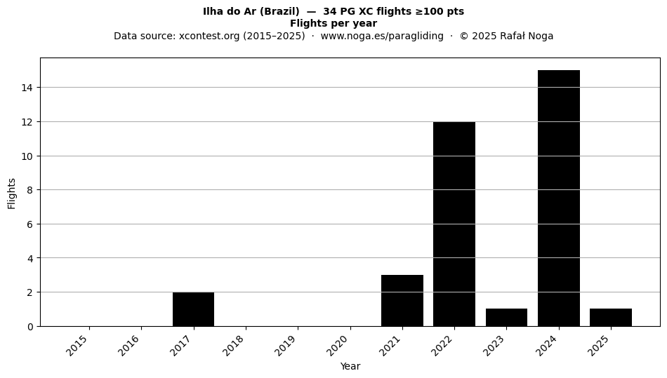 Flights per year
