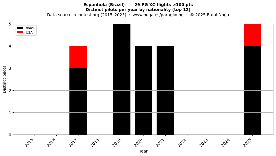 Distinct pilots per year