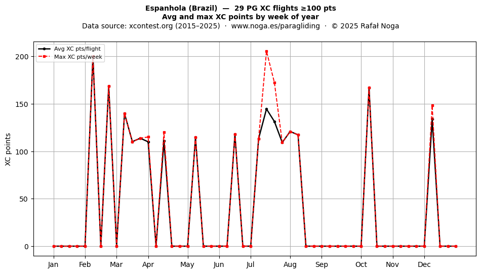XC points by week
