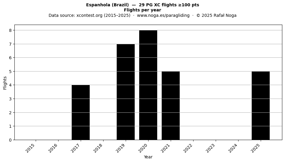 Flights per year