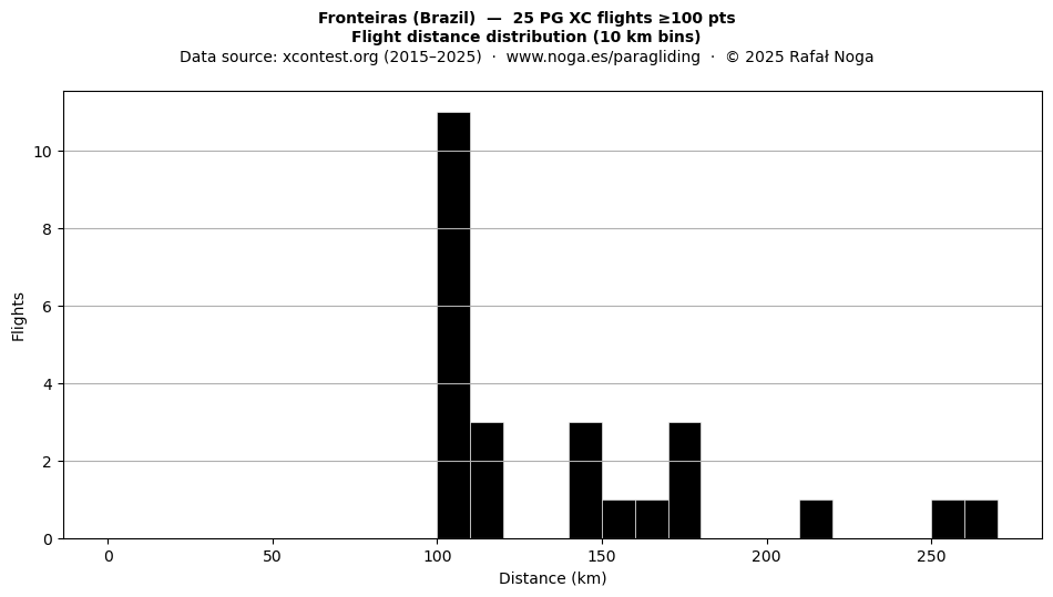 Flight distance