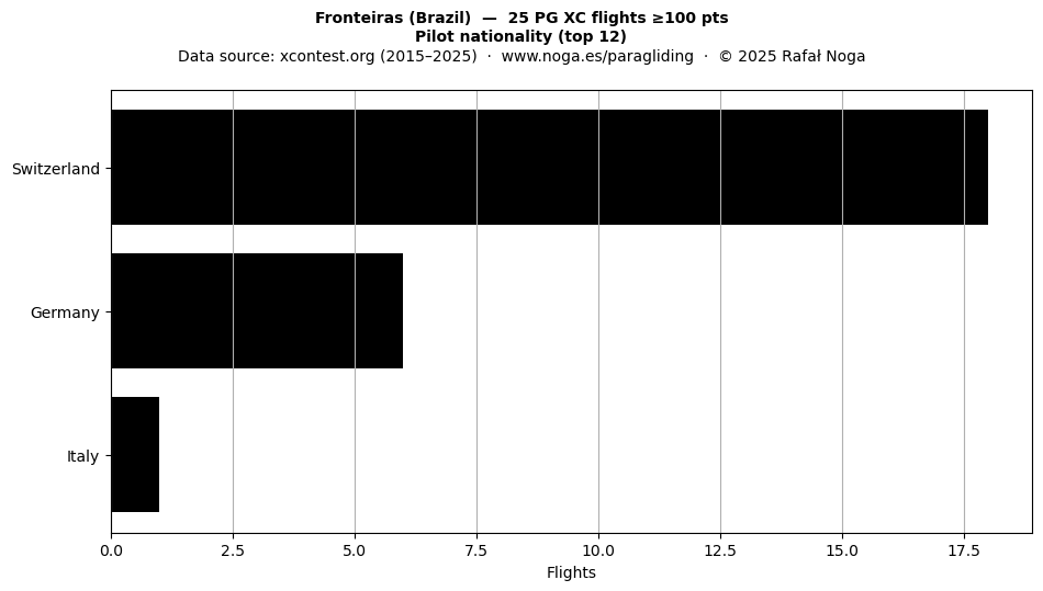 Pilot nationality