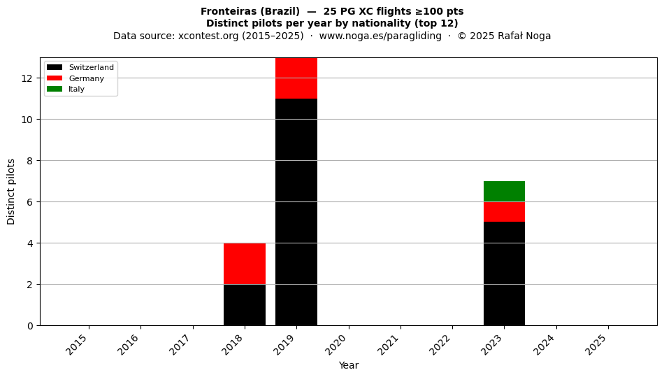 Distinct pilots per year
