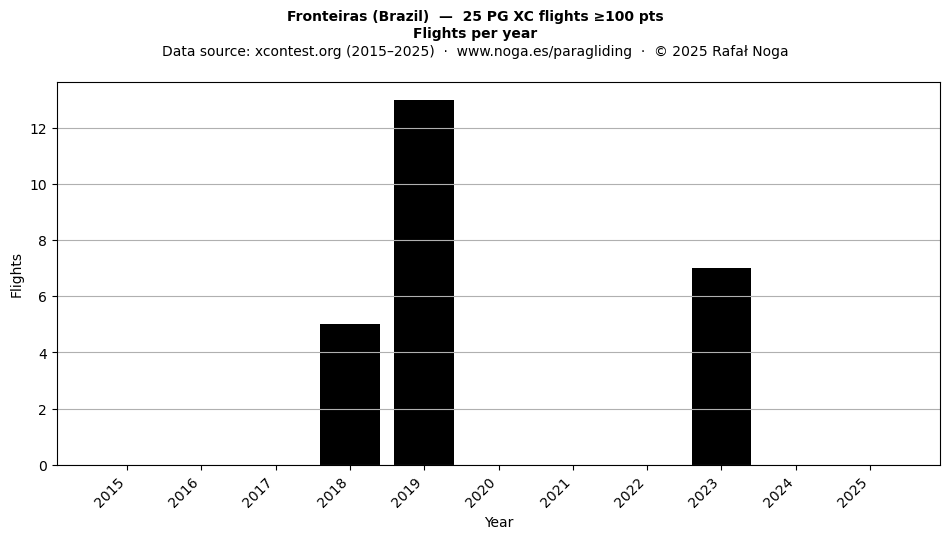 Flights per year