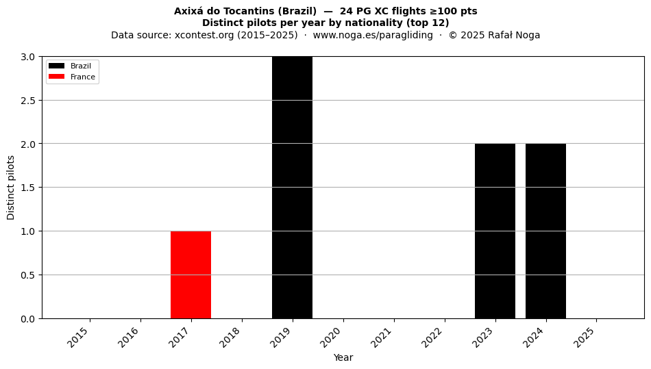 Distinct pilots per year