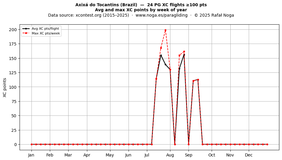 XC points by week