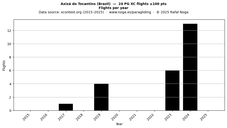 Flights per year