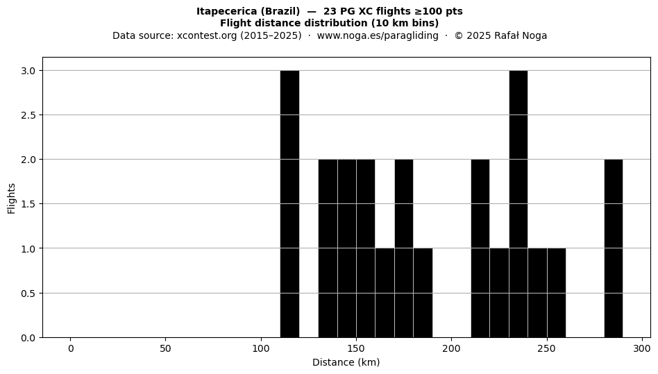 Flight distance