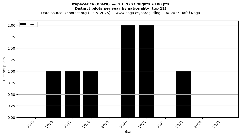 Distinct pilots per year