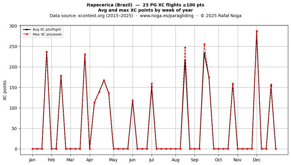 XC points by week